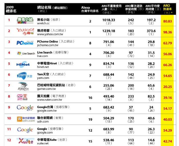 Seo趨勢10百大網站 企業網站seo了嗎 關鍵字 搜尋引擎優化競賽 Awoo